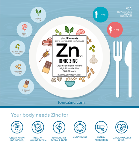 Ionic Zinc should be part of your healthful dietary supplement.